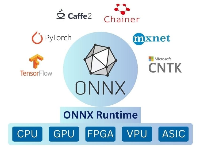 OpenAI Unveils GPT‑5; Google Launches Gemini‑Advanced; ONNX Enhances Model Integration